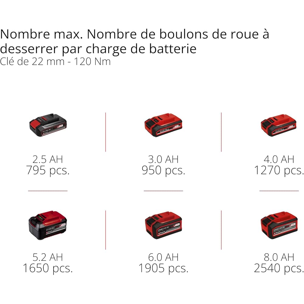 Einhell Professional Boulonneuse sans fil IMPAXXO 18/230 Power X-Change (18 V, 230 Nm, moteur sans charbon) Livré sans Batterie ni Chargeur : Bricolage